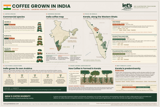 Why Kerala Grows Robusta